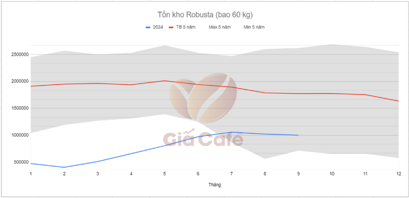 B&aacute;o c&aacute;o tồn kho c&agrave; ph&ecirc; 16/9