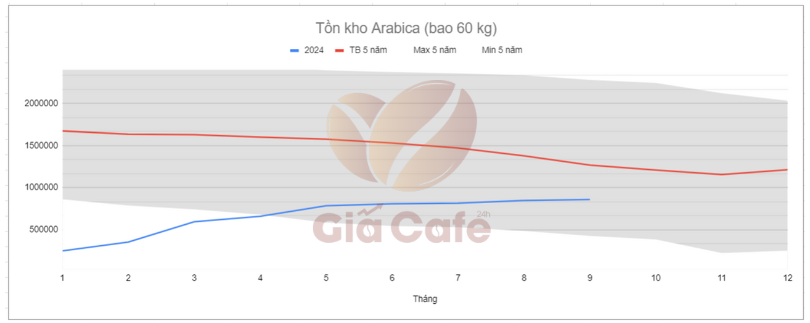 B&aacute;o c&aacute;o tồn kho c&agrave; ph&ecirc; 16/9