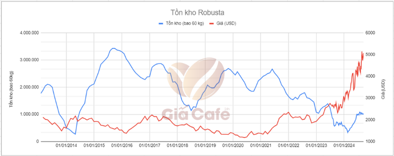 B&aacute;o c&aacute;o tồn kho c&agrave; ph&ecirc; 16/9