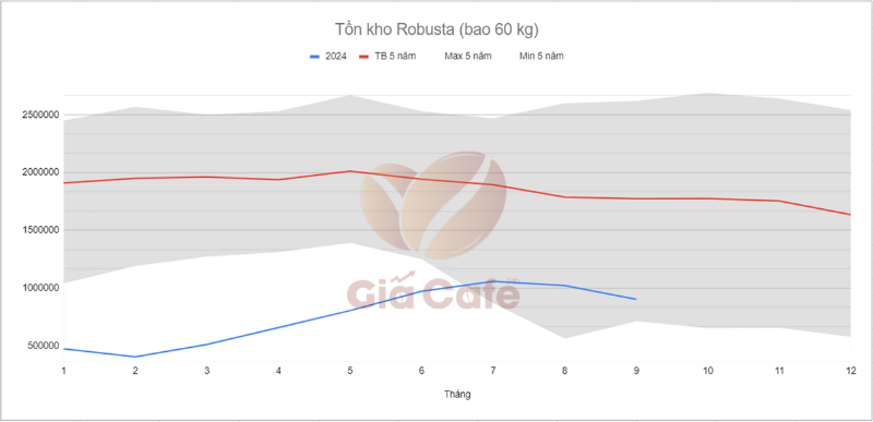 B&aacute;o c&aacute;o tồn kho c&agrave; ph&ecirc; 23/9