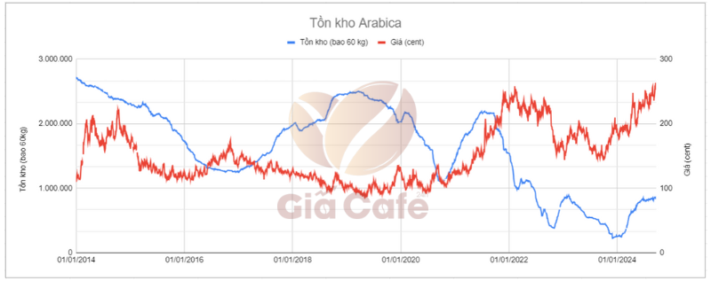 B&aacute;o c&aacute;o tồn kho c&agrave; ph&ecirc; 23/9