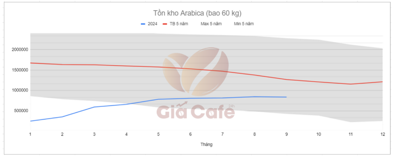 B&aacute;o c&aacute;o tồn kho c&agrave; ph&ecirc; 23/9