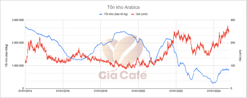 Tồn kho Arabica