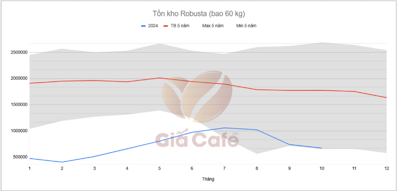 Tồn kho Robusta