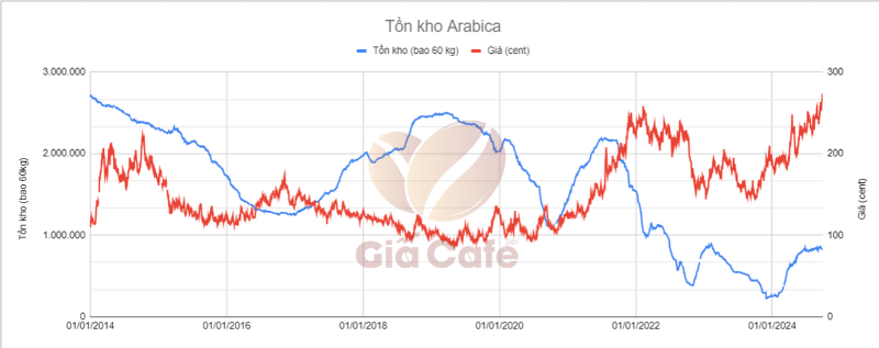 B&aacute;o c&aacute;o tồn kho c&agrave; ph&ecirc; 30/9