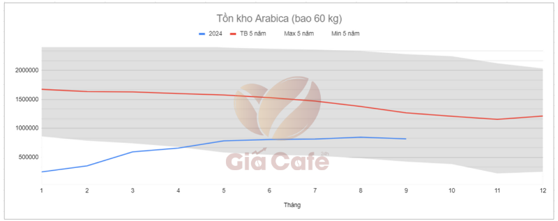 B&aacute;o c&aacute;o tồn kho c&agrave; ph&ecirc; 30/9