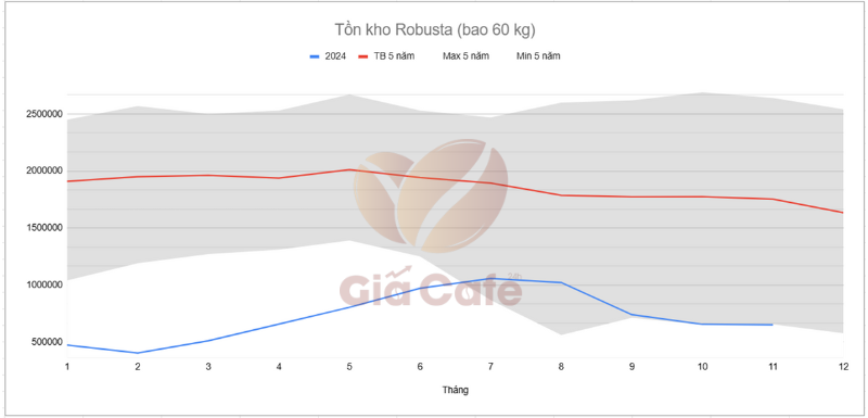 Tồn kho Robusta