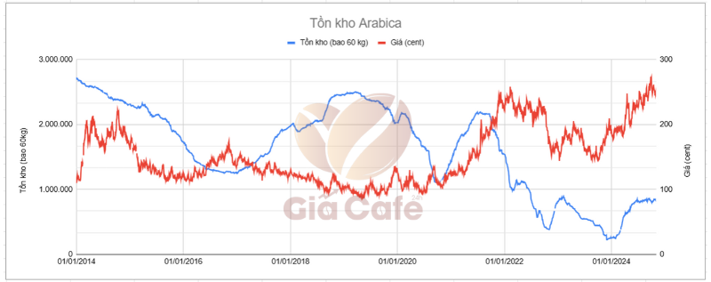 Tồn kho Arabica