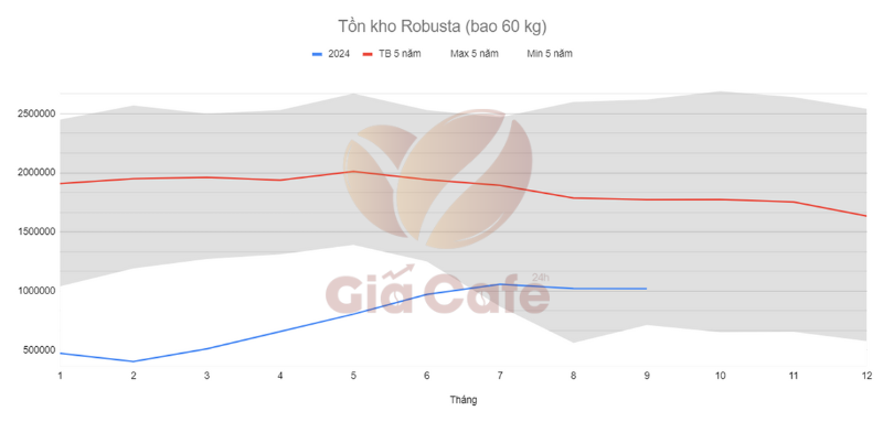 B&aacute;o c&aacute;o tồn kho c&agrave; ph&ecirc; 9/9