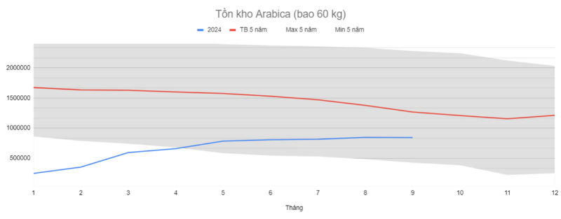 B&aacute;o c&aacute;o tồn kho c&agrave; ph&ecirc; 9/9