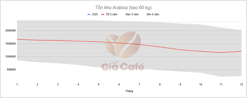 Tồn kho Arabica ng&agrave;y 9/1/2025 - 17/1/2025