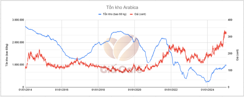 Tồn kho Arabica ng&agrave;y 9/1/2025 - 17/1/2025