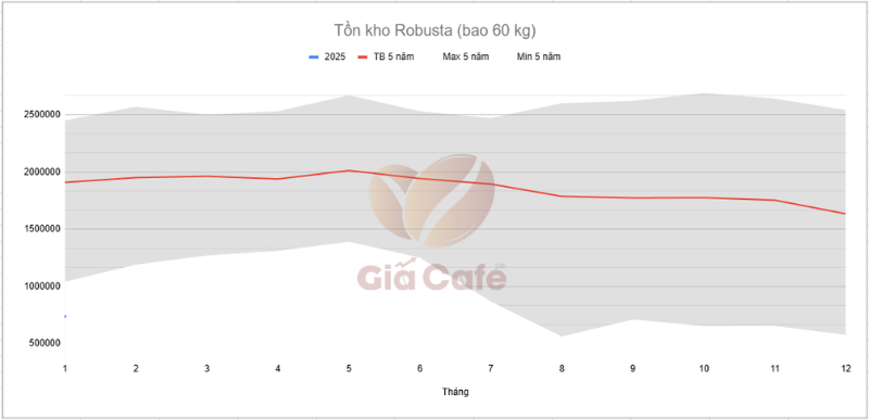 Tồn kho Robusta ng&agrave;y 8/1/2025 - 16/1/2025