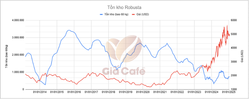 Tồn kho Robusta ng&agrave;y 8/1/2025 - 16/1/2025