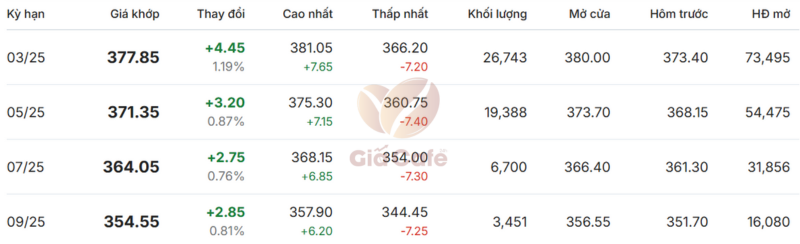Gi&aacute; c&agrave; ph&ecirc; Arabica 3/2/2025