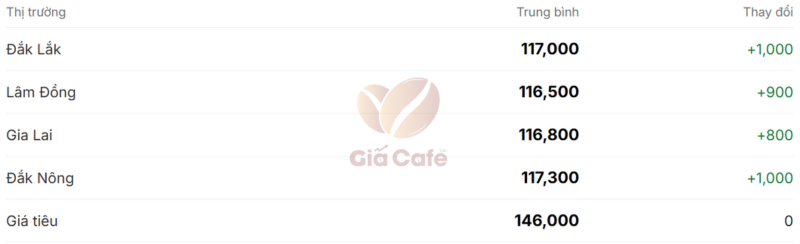 Gi&aacute; c&agrave; ph&ecirc; trong nước 17/1/2025