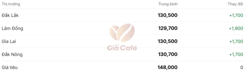 Gi&aacute; c&agrave; ph&ecirc; trong nước 3/2/2025