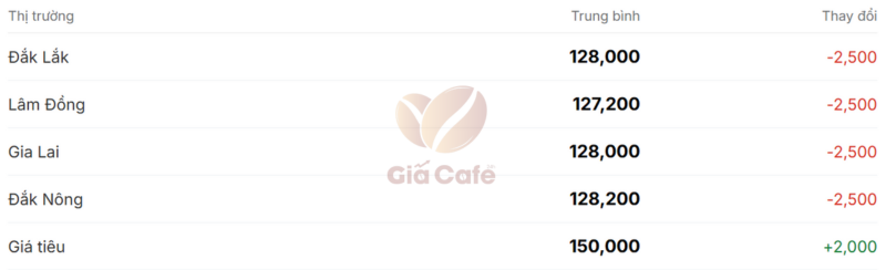Gi&aacute; c&agrave; ph&ecirc; trong nước 4/2/2025