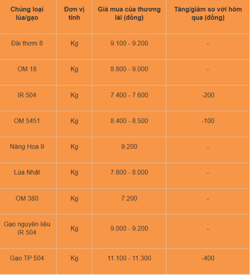 Gi&aacute; l&uacute;a gạo