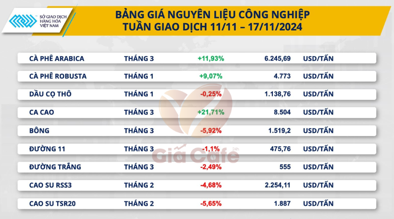 Bảng gi&aacute; nguy&ecirc;n liệu c&ocirc;ng nghiệp tuần giao dịch 11/11 - 17/11/2024