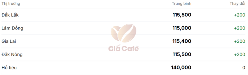 Gi&aacute; c&agrave; ph&ecirc; trong nước 22/11/2024