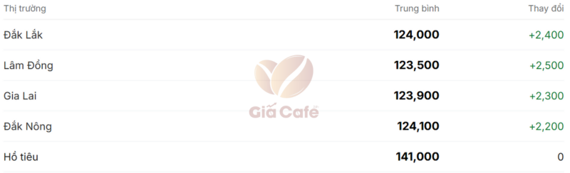 Gi&aacute; c&agrave; ph&ecirc; trong nước