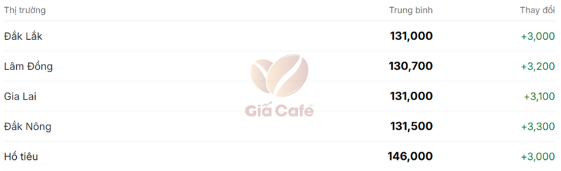Gi&aacute; c&agrave; ph&ecirc; trong nước 29/11/2025