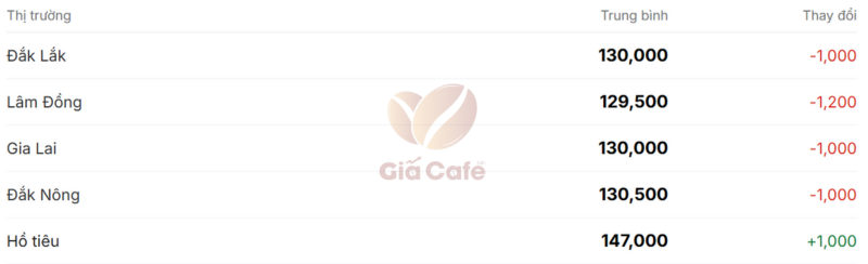 Gi&aacute; c&agrave; ph&ecirc; trong nước 30/11/2025