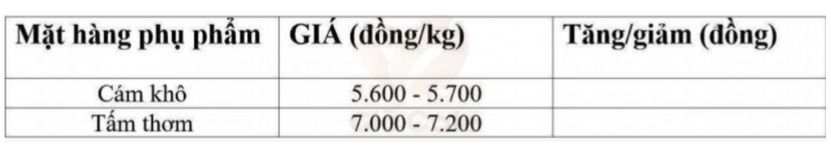 bảng gi&aacute; phụ phẩm 3/2/2025