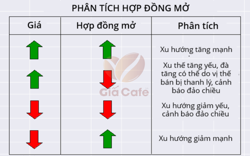 phân tích hợp đồng mở vị thế giao dịch cà phê