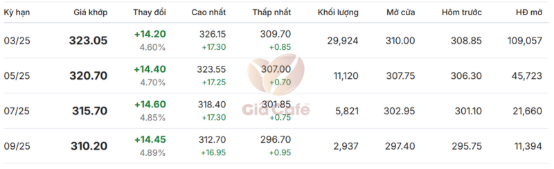Giá cà phê Arabica