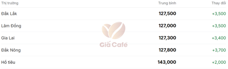 Giá cà phê trong nước